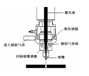 光纖激光切割的工藝參數及規律 光纖激光切割的工藝參數及規律