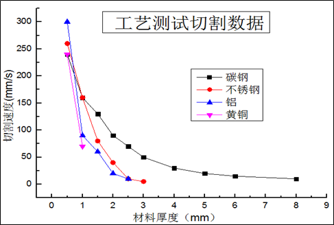 光纖激光切割的工藝參數及規律 光纖激光切割的工藝參數及規律